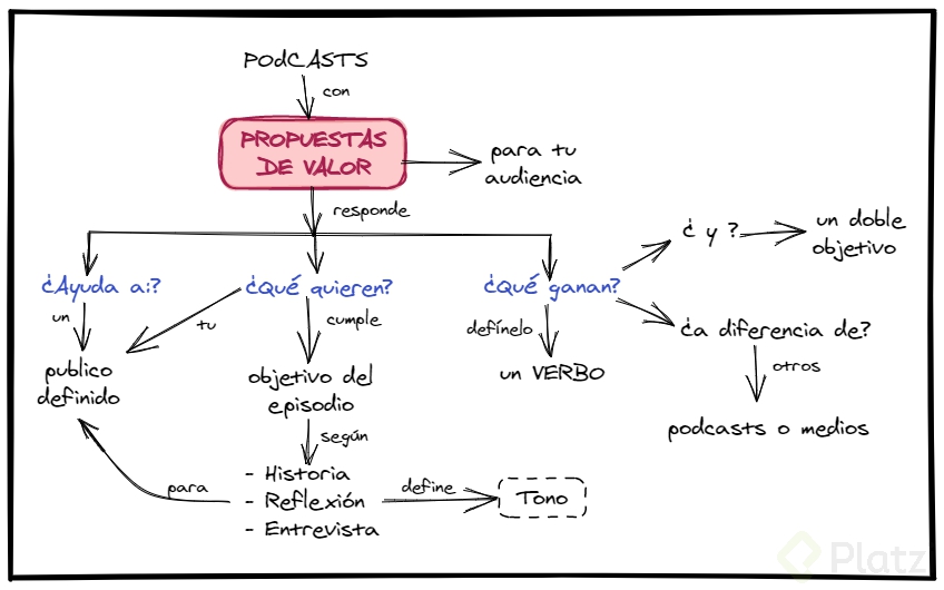 La Propuesta De Valor - Platzi